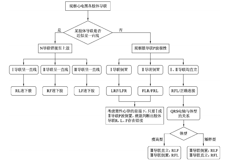 判断肢体导联接错的流程图