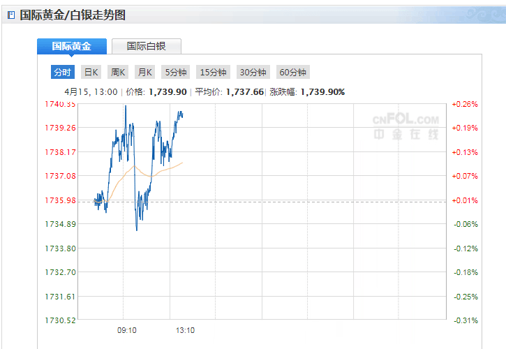 今日现货黄金价格走势分析(2021年4月15日)