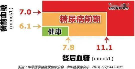 眉县疾控提醒您几亿中国人处于糖尿病前期完全不知情