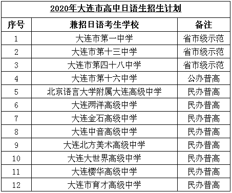 大连这些高中招日语生上高中后改学日语高考更好考吗