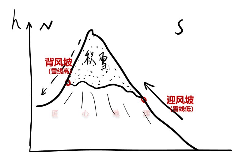 积雪示意图,绘图   李双福 坡向主要影响降水和日照而使雪线高度变化
