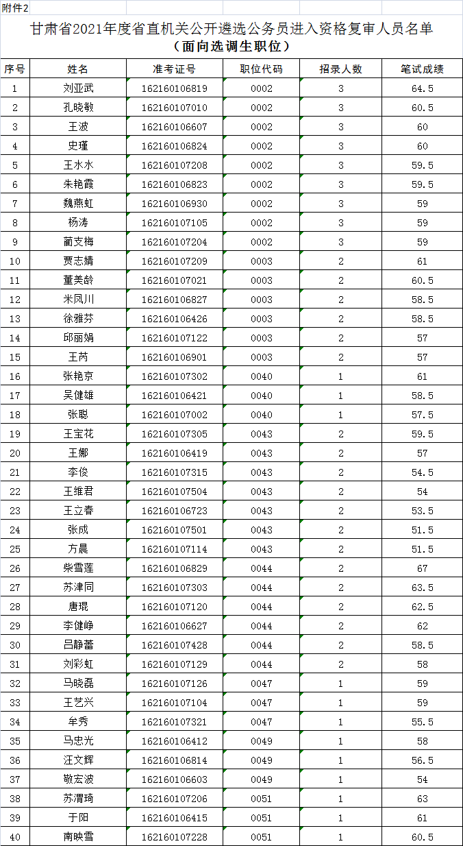 成绩已公布,现将进入资格复审人员名单及公开遴选单位资格复审地址