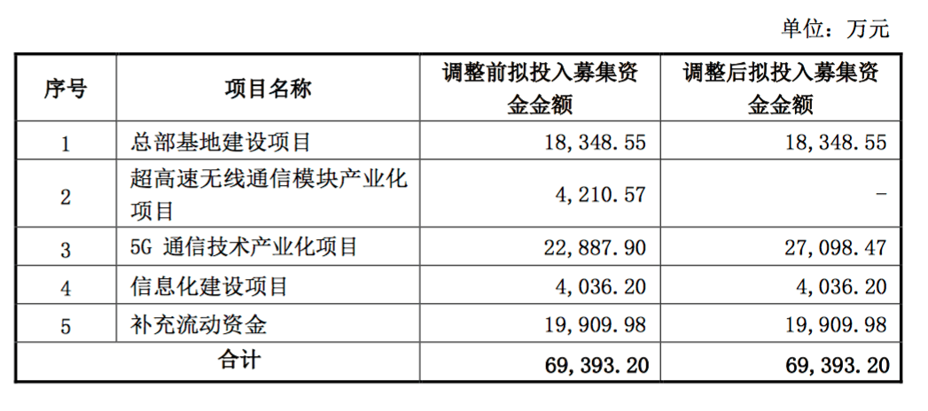 各募投项目拟投入募集资金金额相应调整如下