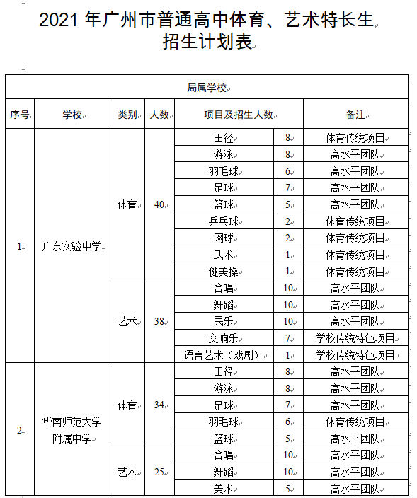 体育,艺术特长生招生计划表2021 年广州市普通高中01其中,招生人数最