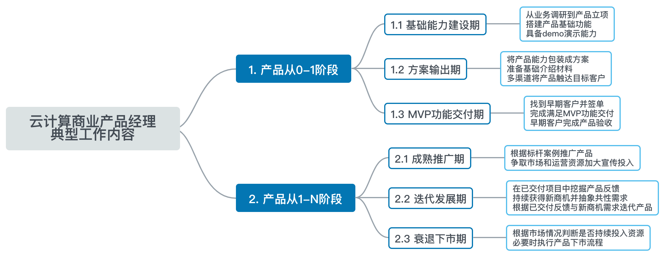 云计算商业产品经理,是个怎样的岗位