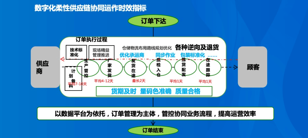 森马集团周荣星:服装品牌供应链的数字化协同(下篇)