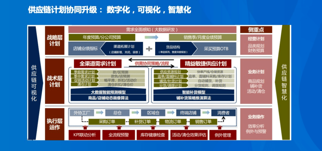 森马集团周荣星:服装品牌供应链的数字化协同(下篇)