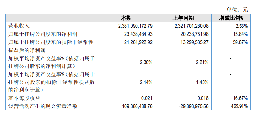 锦泰保险2020年度业绩:营业收入23.81亿元,较同期微增2.56%