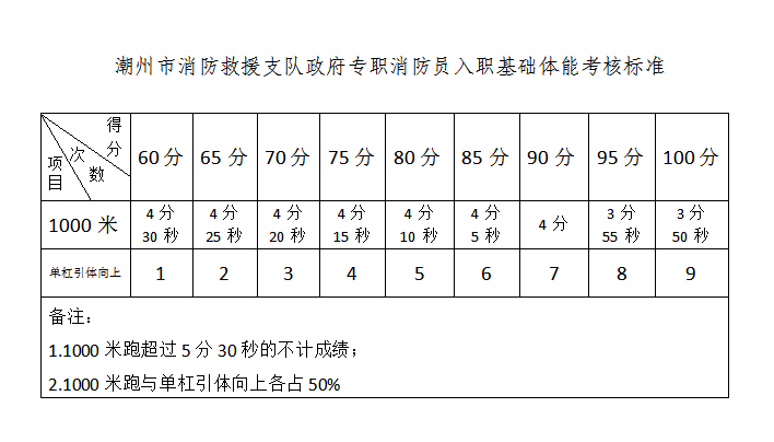 潮州市消防救援支队关于2021年第一批政府专职消防员招聘的公告