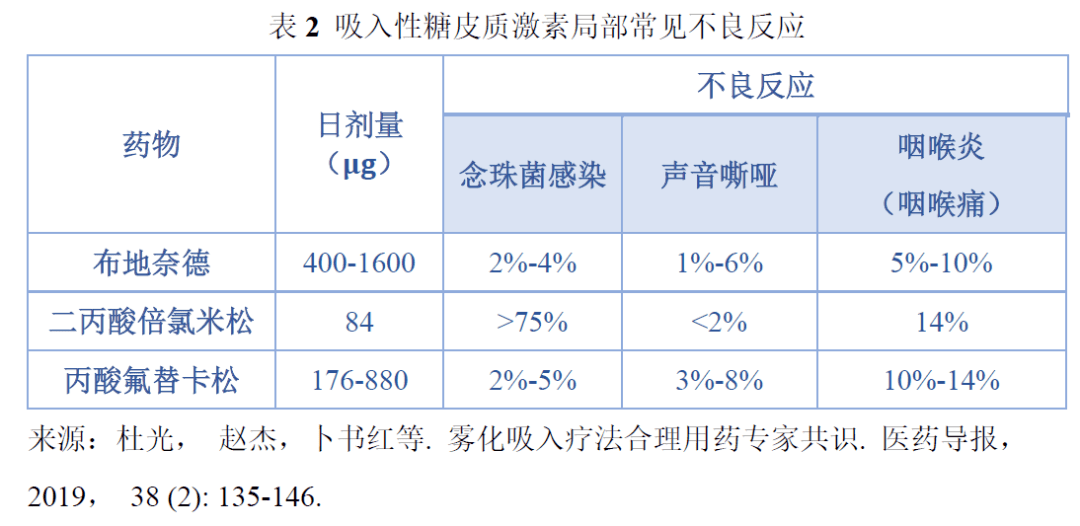 "吸入性糖皮质激素"副作用知多少?