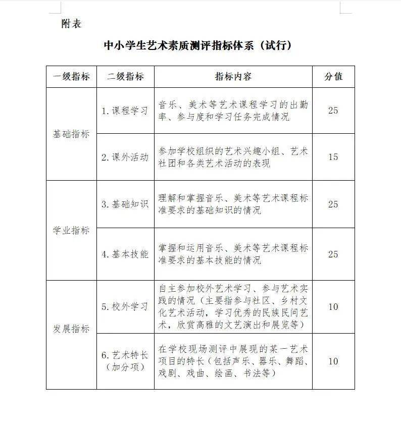 教育部颁发的《中小学生艺术素质测评办法》明确指出将美育测评作为