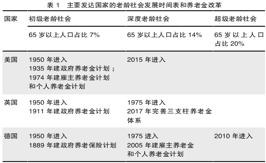 学术笔记杨燕绥吴骞规范发展第三支柱养老保险的国际经验