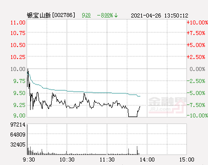 快讯:银宝山新跌停 报于9.0元