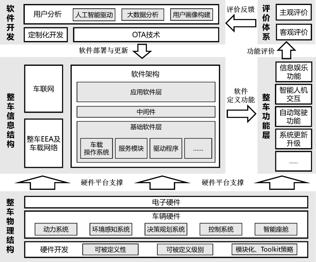 清华大学钟志华院士团队研究综述:软件定义汽车技术体系的研究