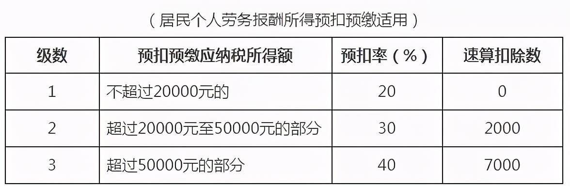 收藏2021年个人所得税税率表以及预扣率表大全