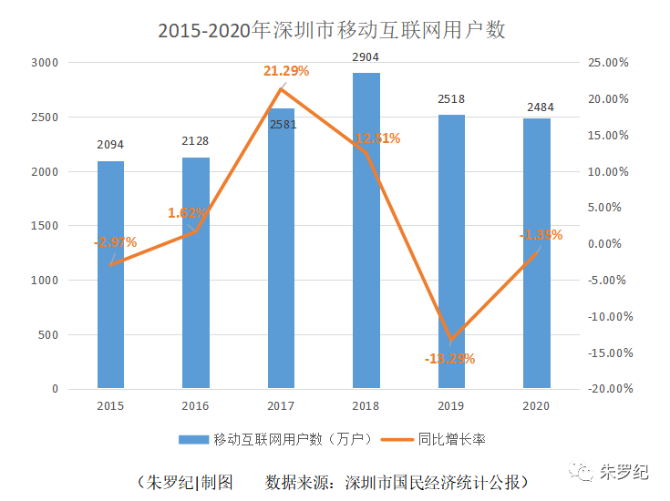 几张图看深圳2020年的经济与人口