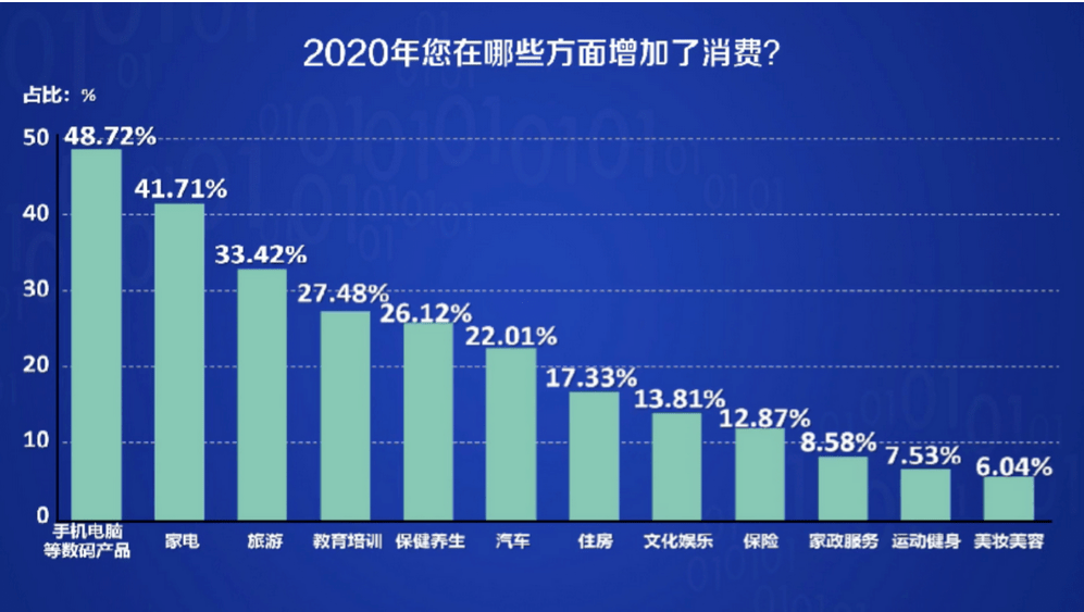 《中国美好生活大调查(2020-2021)》的数据显示,在过去的2020年里,27