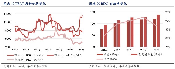 pbat产业链较为成熟产能全球领先