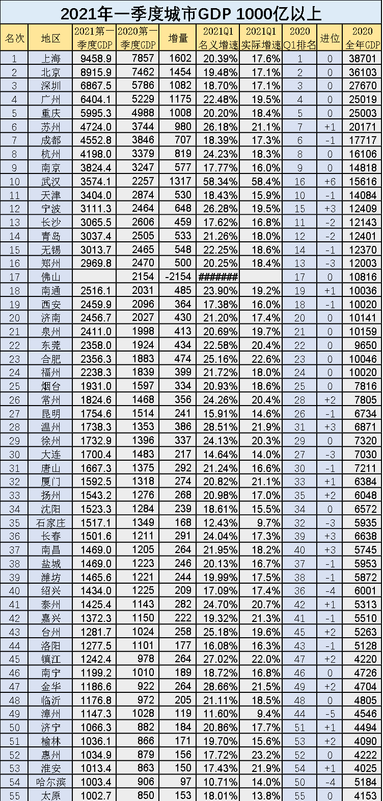 一季度广州重庆GDP差距_一线城市一季度经济成绩单 广州GDP增速最高 深圳人均可支配收入超北京