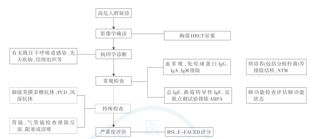 下面是一个 2021 年中国成人支扩诊断和治疗的专家共识的诊断流程图