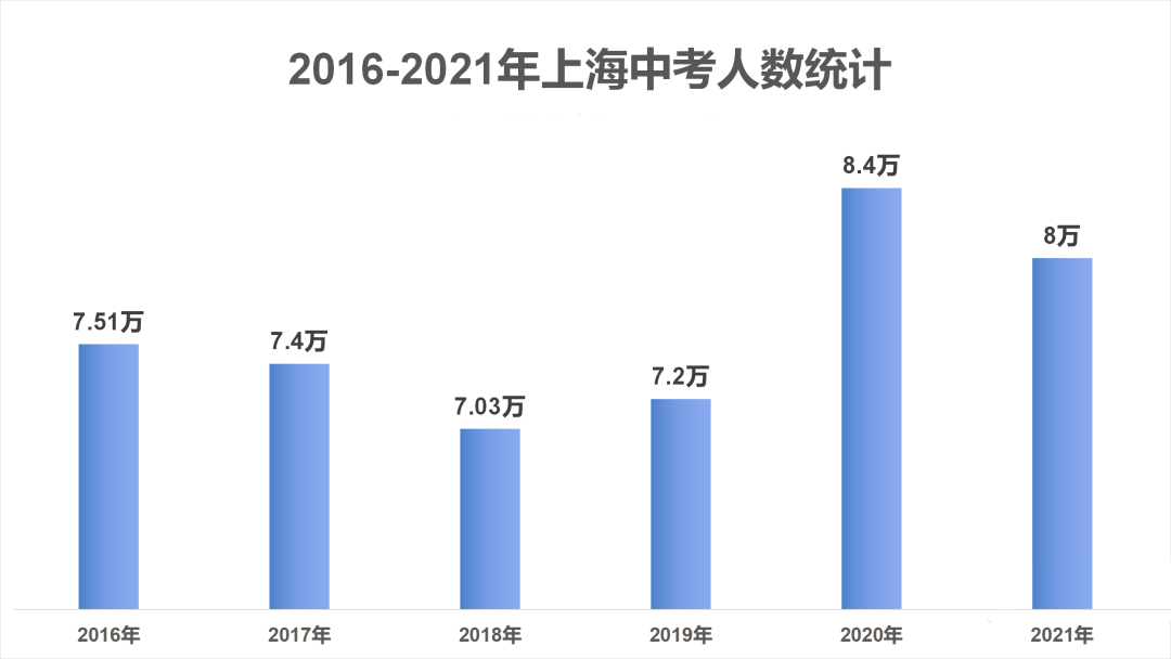 2016-2021年上海中考人数统计图