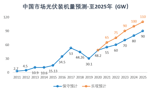 europe/seia/jpea 2021年,预计全球光伏总装机量将超过160gw,相比于