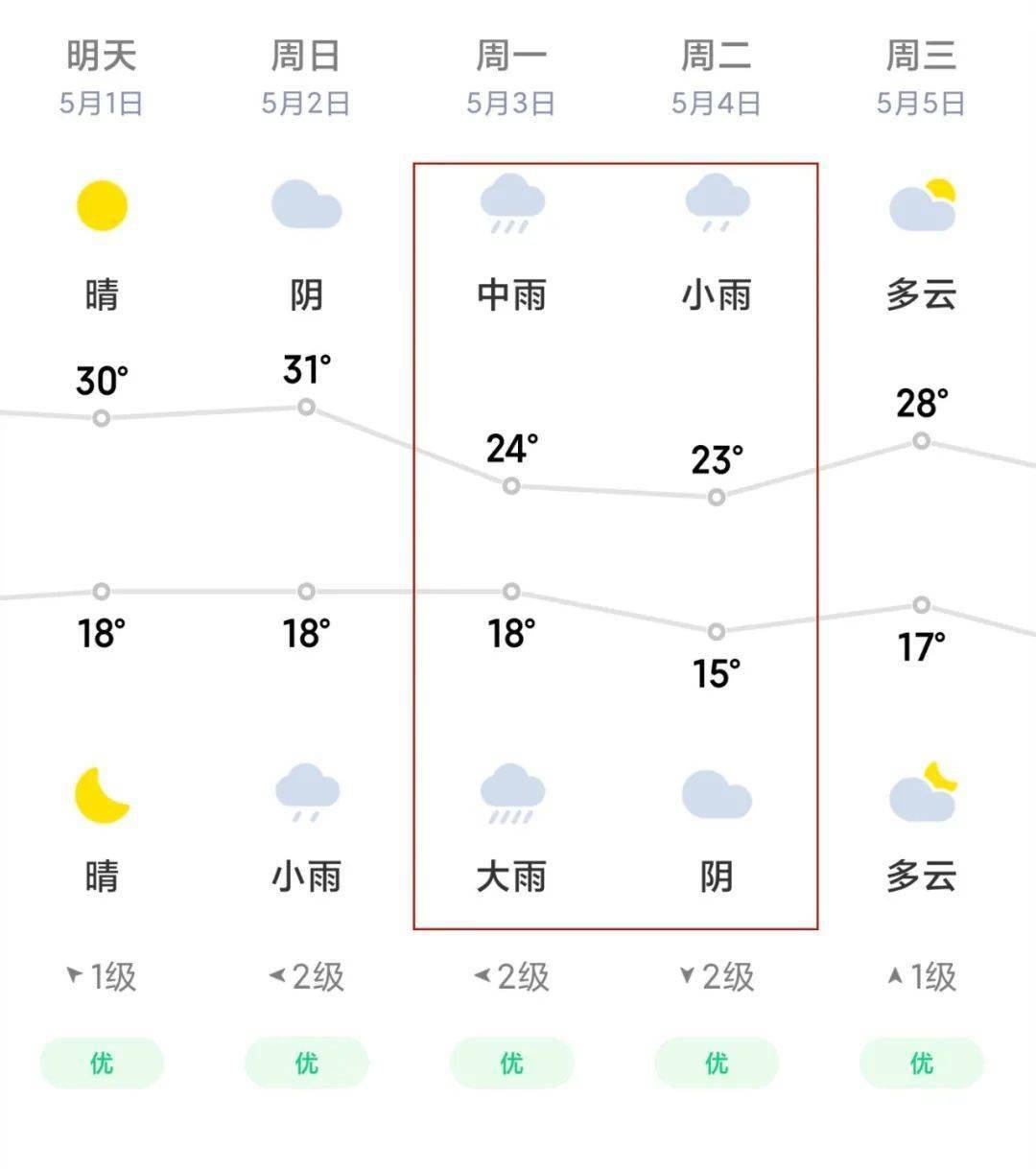 不一定!五一假期天气出炉