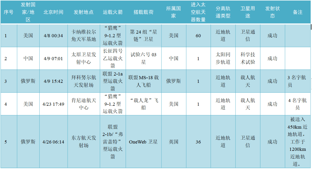 【4月】全球航天发射活动情况统计及航天器简介_卫星