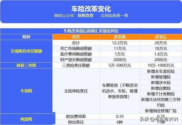 不要再问车险怎么买划算了改革后比以前简单了一次给你讲明白