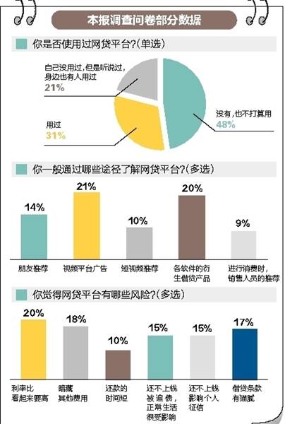 部分平台套路深变着花样推网贷