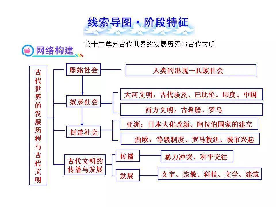 初中历史全部18个单元的线索思维导图,建议收藏!