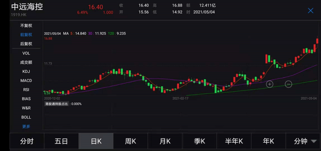 钢铁板块继续走强,重庆钢铁涨18.52%,西王特钢涨近10%,鞍钢股份涨6.