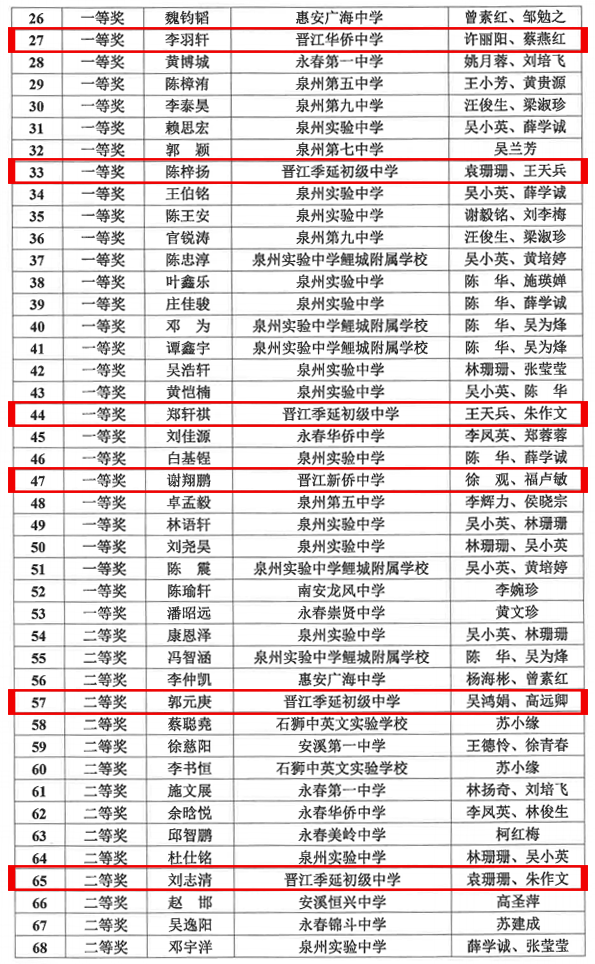 一等奖祝贺晋江一中侨中养正季延初级