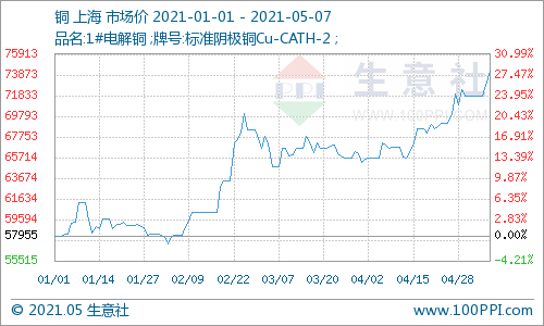 生意社:铜价创逾十年新高 后市将如何演绎?_产量