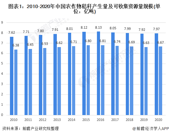 2021年中国秸秆垃圾处理行业市场规模现状与发展前景分析十四五综合