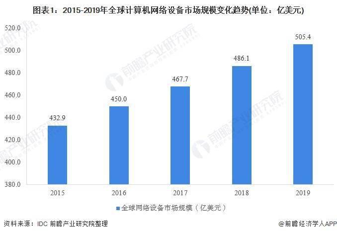 2020年全球计算机网络设备行业发展现状及企业市场份额分析 思科独霸