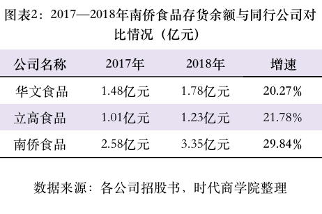 南侨食品产能萎缩存货攀升,核心产品存滞销风险,上下游议价能力弱