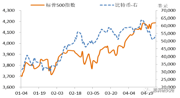 今年与美股股指正相关性高达80%,走势领先于美股的比特币价格已率先