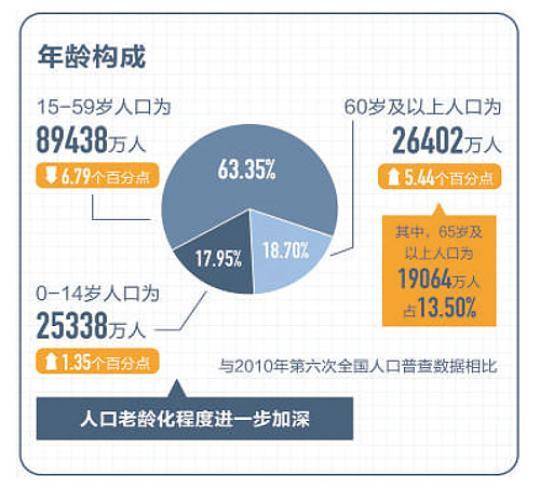 全国人口查询系统_三河市第七次全国人口普查数据分析