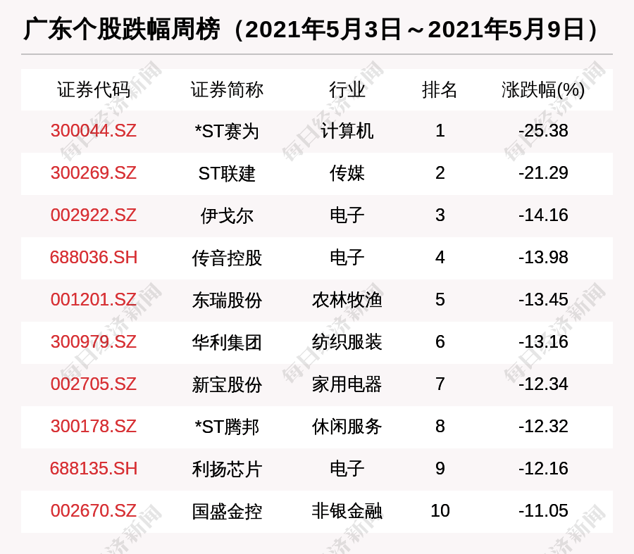 广东区域股市周报:总市值跌3950亿 中信证券进入广东股市值前10强