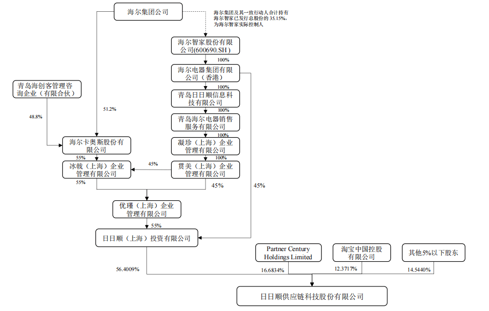 估值约277亿!解读日日顺供应链科技股份上市招股说明书(附下载)