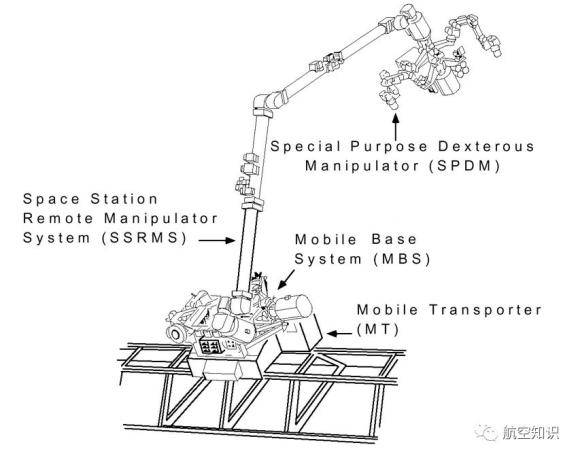 由移动基座系统(mbs),空间站遥控机械臂(ssrms),末端灵巧机械手(spdm)