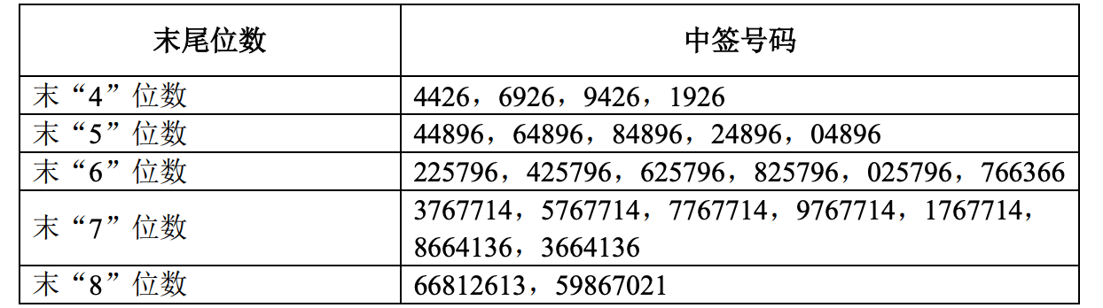 九丰能源中签号码出炉 超7.4万个