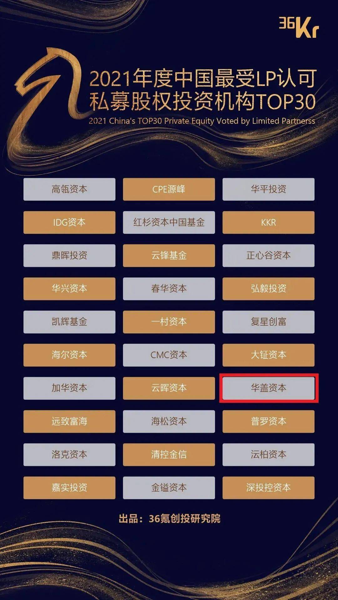华盖资讯华盖资本荣获投中网36氪颁发的多项大奖