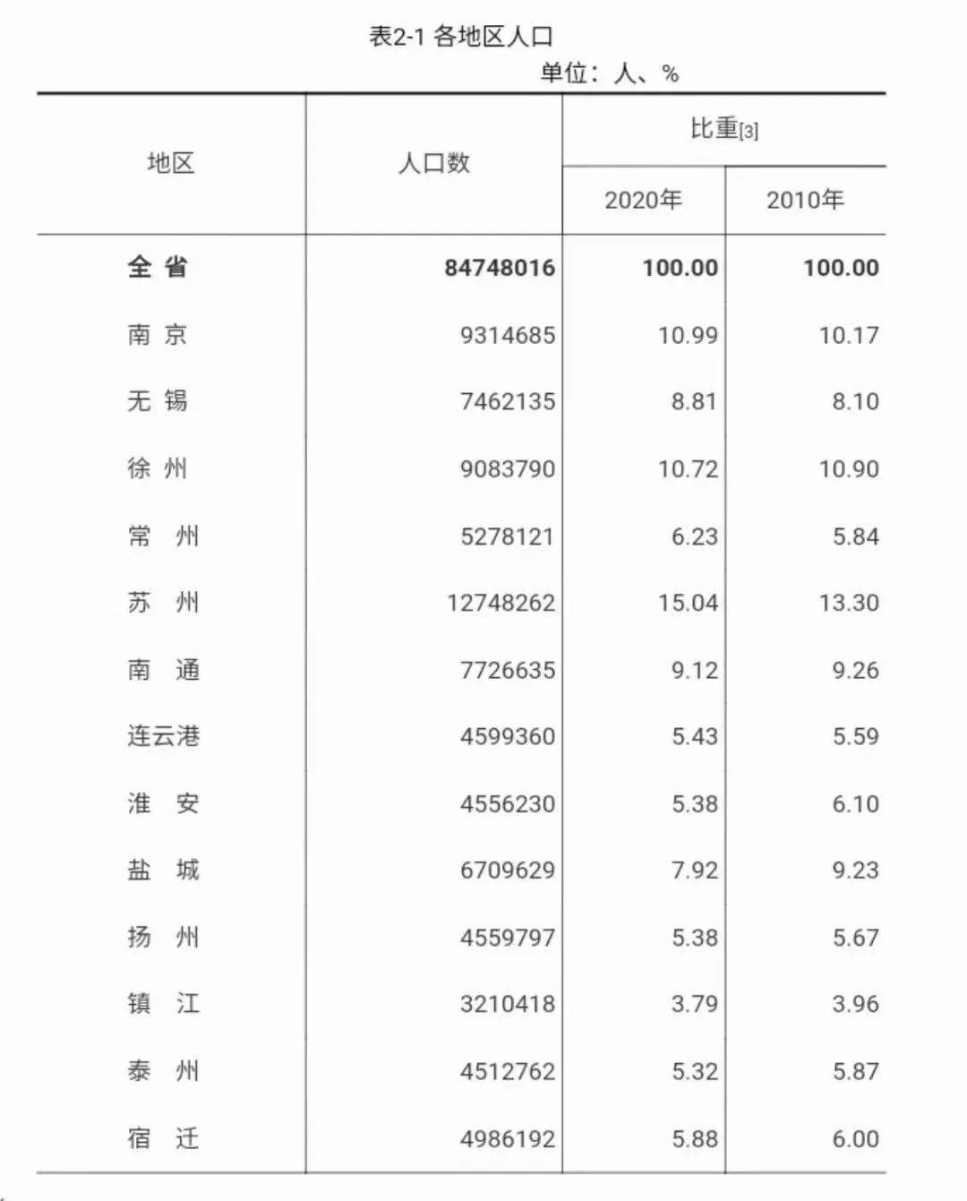 财经速递#江苏第七次人口普查数据披露,南京人口超930万