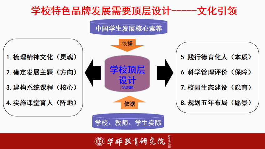 聚焦学校优质内涵发展,提升分管领导规划能力