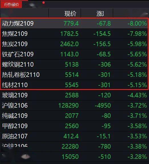 钢铁股暴跌4.03,煤炭股大跌3.84,有色,石油都跌超2.6.