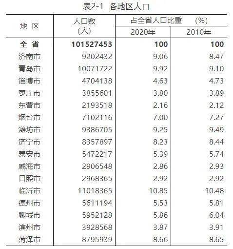 刚刚,菏泽最新人口数据来了!