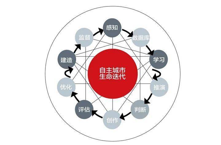 自主城市全生命周期迭代演化模型示意图