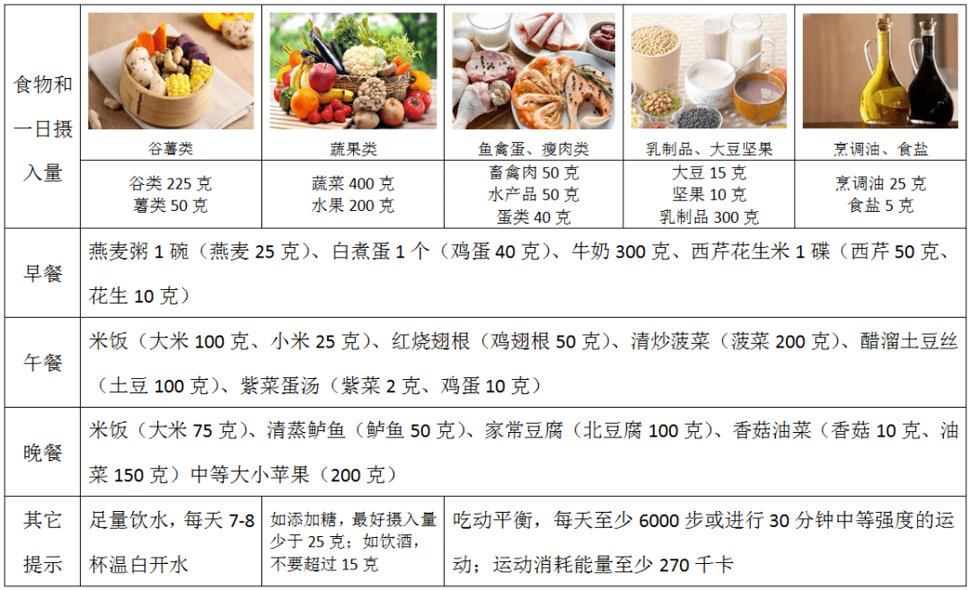 例1. 轻体力活动水平成年女性一日膳食(食谱提供能量1800千卡)